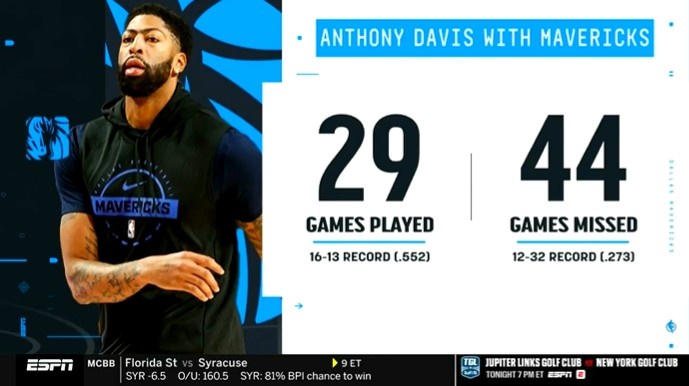 开云Kaiyun-浓眉加盟独行侠后仅出战29场战绩16胜13负 缺席44场期间12胜32负